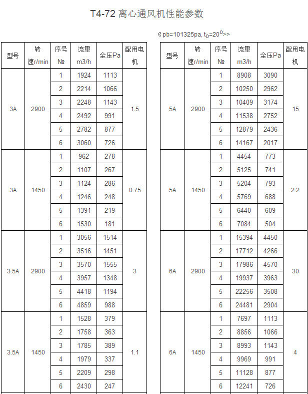T4-72型離心式通風(fēng)機