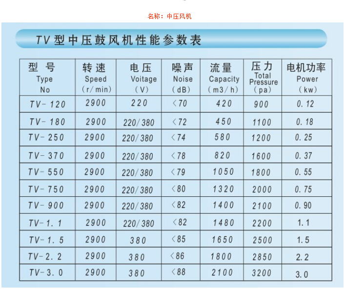 中壓風(fēng)機