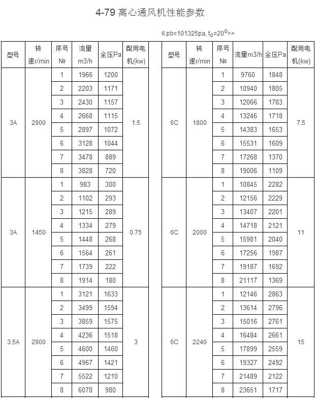 4-79型離心式通風(fēng)機