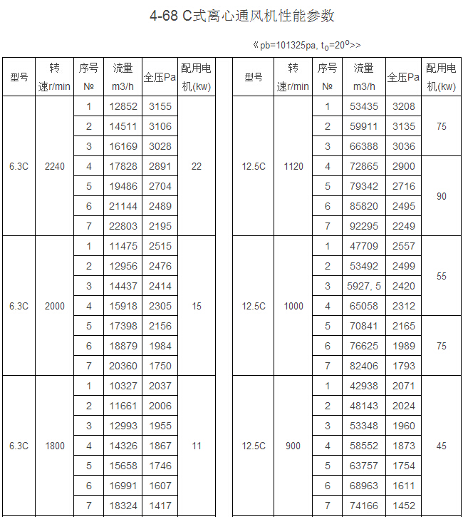 4-68 C離心通風(fēng)機